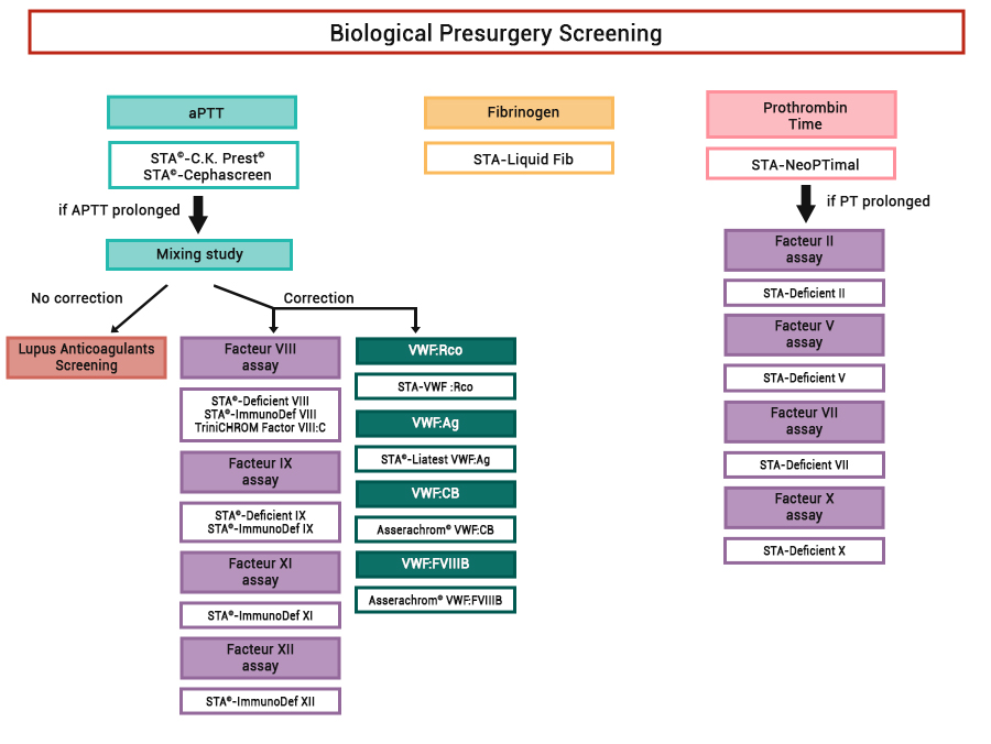 Stago Biological presurgery Screening layout